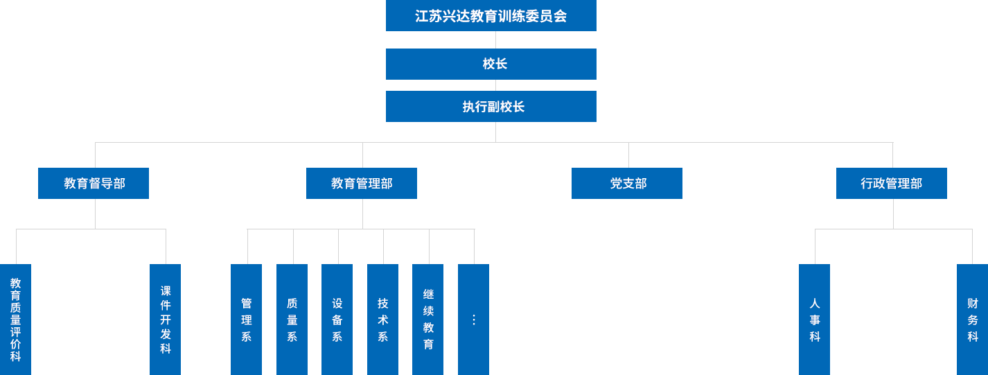 江蘇興達(dá)學(xué)院設(shè)有教學(xué)督導(dǎo)部，教學(xué)管理部，行政管理部，黨支部等四個(gè)職能部門